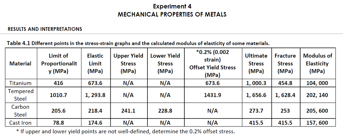 Experiment 4
MECHANICAL PROPERTIES OF METALS
RESULTS AND INTERPRETATIONS
Table 4.1 Different points in the stress-strain graphs and the calculated modulus of elasticity of some materials.
*0.2% (0.002
strain)
Limit of
Elastic
Upper Yield
Lower Yield
Ultimate
Fracture
Modulus of
Material
Proportionalit
y (MPa)
Limit
Stress
Stress
Stress
Stress
Elasticity
Offset Yield Stress
(MPa)
(MPa)
(MPa)
(МPa)
(МPа)
(MPa)
(MPa)
Titanium
416
673.6
N/A
N/A
673.6
1, 000.3
454.8
104, 000
Tempered
1010.7
1, 293.8
N/A
N/A
1431.9
1, 656.6
1, 628.4
202, 140
Steel
Carbon
205.6
218.4
241.1
228.8
N/A
273.7
253
205, 600
Steel
157, 600
N/A
* If upper and lower yield points are not well-defined, determine the 0.2% offset stress.
Cast Iron
78.8
174.6
N/A
N/A
415.5
415.5
