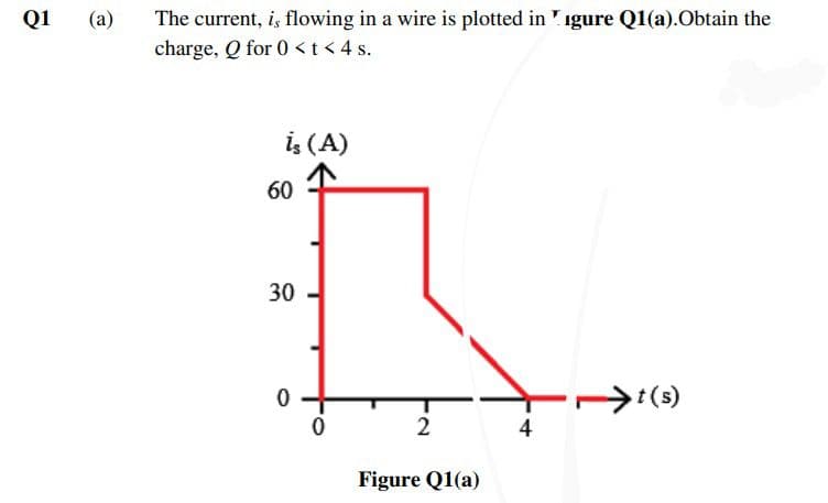 Q1
The current, i, flowing in a wire is plotted in igure Q1(a).Obtain the
charge, Q for 0 <t< 4 s.
(a)
iş (A)
60
30 -
(s)
2
4
Figure Q1(a)
