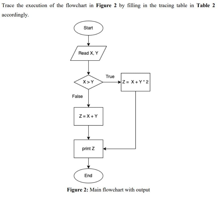Trace the execution of the flowchart in Figure 2 by filling in the tracing table in Table 2
accordingly.
Start
Read X, Y
True
X>Y
Z= X + Y*2
False
Z=X+Y
print Z
End
Figure 2: Main flowchart with output
