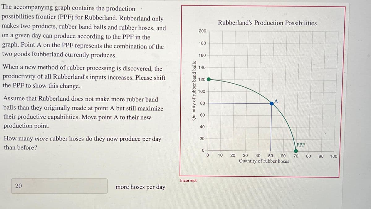 The accompanying graph contains the production.
possibilities frontier (PPF) for Rubberland. Rubberland only
makes two products, rubber band balls and rubber hoses, and
on a given day can produce according to the PPF in the
graph. Point A on the PPF represents the combination of the
two goods Rubberland currently produces.
When a new method of rubber processing is discovered, the
productivity of all Rubberland's inputs increases. Please shift
the PPF to show this change.
Assume that Rubberland does not make more rubber band
balls than they originally made at point A but still maximize
their productive capabilities. Move point A to their new
production point.
How many more rubber hoses do they now produce per day
than before?
20
more hoses per day
Quantity of rubber band balls
Incorrect
200
180
160
140
120
100
80
60
40
20
0
0
Rubberland's Production Possibilities
10
20
30 40 50 60
Quantity of rubber hoses
PPF
70
80
90 100
