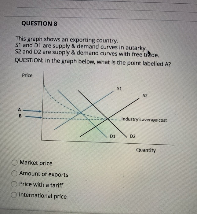 QUESTION 8
This graph shows an exporting country.
S1 and D1 are supply & demand curves in autarky.
S2 and D2 are supply & demand curves with free trade.
QUESTION: In the graph below, what is the point labelled A?
Price
B
Market price
Amount of exports
Price with a tariff
International price
S1
D1
-- Industry's average cost
S2
D2
Quantity