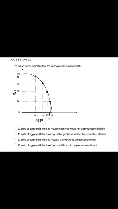 QUESTION 22
The graph below indicates that the economy can produce both:
Rye
O
40
38
30
22
12
9
14 17/20
Eggs
19
20 units of eggs and 5 units of rye, although this would not be production efficient.
10 units of eggs and 20 units of rye, although this would not be production efficient.
20 units of eggs and 5 units of rye, and this would be production efficient.
10 units of eggs and 20 units of rye, and this would be production efficient.