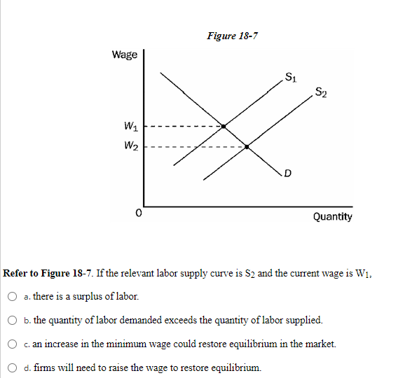 Wage
W₁
W₂
0
Figure 18-7
S₁
D
S₂
Quantity
Refer to Figure 18-7. If the relevant labor supply curve is S2 and the current wage is W₁.
O a. there is a surplus of labor.
b. the quantity of labor demanded exceeds the quantity of labor supplied.
c. an increase in the minimum wage could restore equilibrium in the market.
d. firms will need to raise the wage to restore equilibrium.