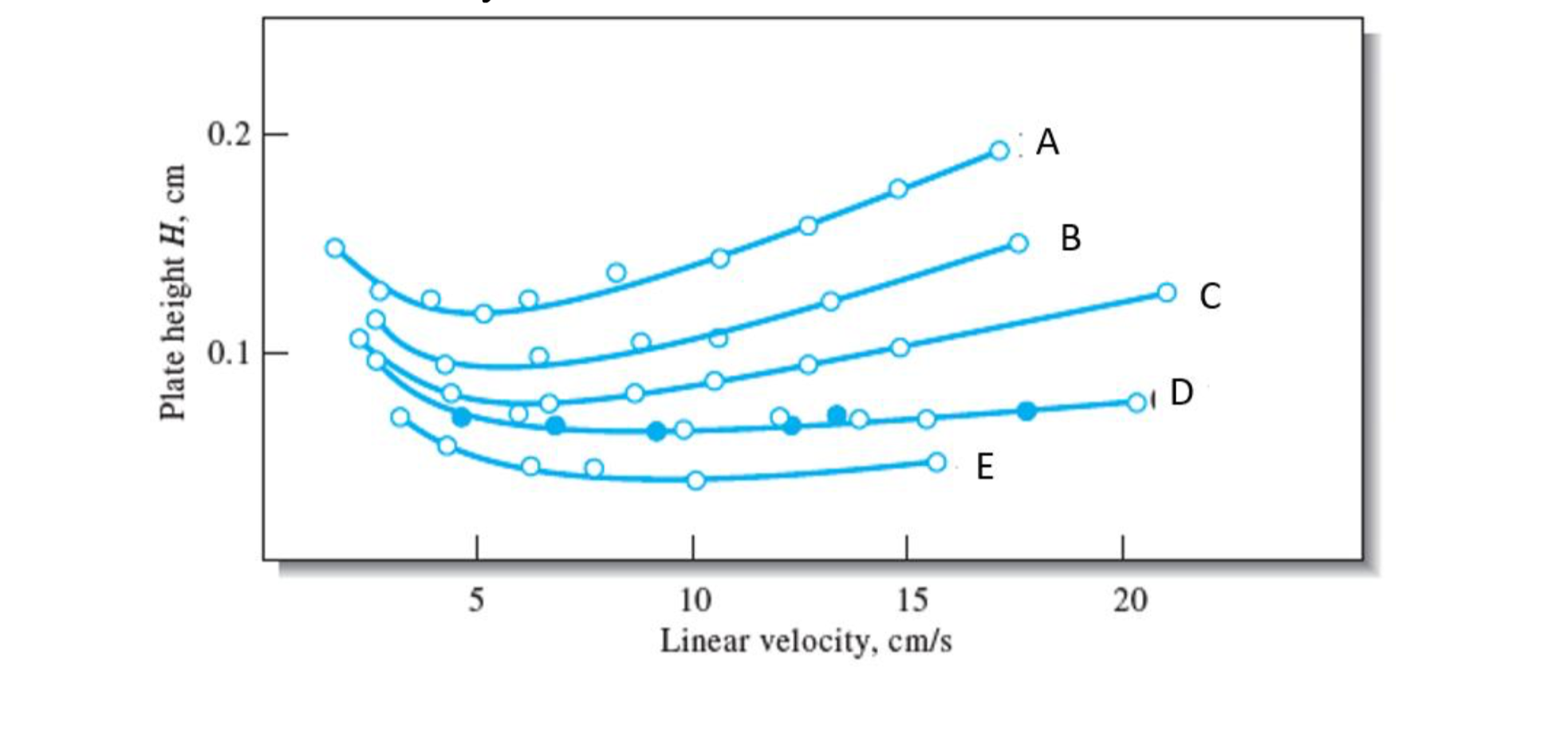 0.2 E
o: A
В
0.1
E
5
10
15
20
Linear velocity, cm/s
Plate height H, cm
