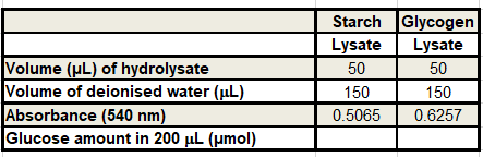 Starch Glycogen
Lysate
Lysate
Volume (uL) of hydrolysate
Volume of deionised water (µL)
Absorbance (540 nm)
Glucose amount in 200 µl (umol)
50
50
150
150
0.5065
0.6257
