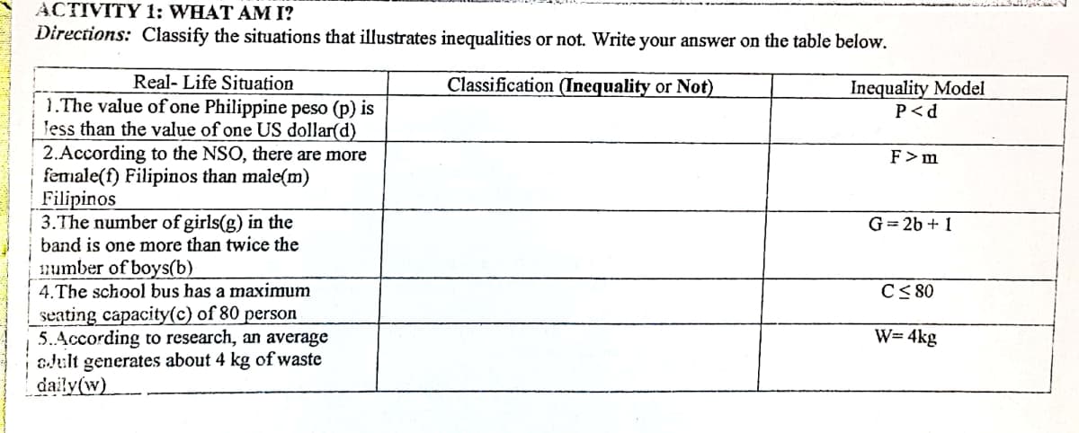 ACTIVITY 1: WHAT AM I?
Directions: Classify the situations that illustrates inequalities or not. Write your answer on the table below.
Real- Life Situation
Classification (Inequality or Not)
Inequality Model
P<d
1. The value of one Philippine peso (p) is
Jess than the value of one US dollar(d)
2.According to the NSO, there are more
female(f) Filipinos than male(m)
Filipinos
3.The number of girls(g) in the
band is one more than twice the
number of boys(b)
4. The school bus has a maximum
seating capacity(c) of 80 person
5.According to research, an average
alult generates about 4 kg of waste
daily(w)
F>m
G= 26 + 1
C< 80
W= 4kg
