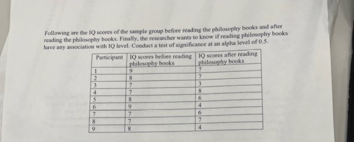 Following are the IQ scores of the sample group before reading the philosophy books and after
reading the philosophy books. Finally, the researcher wants to know if reading philosophy books
have any association with IQ level. Conduct a test of significance at an alpha level of 0.5.
Participant
1
2
3
4
5
6
7
8
9
IQ scores before reading
philosophy books
9
8
7
7
8
9
7
7
8
IQ scores after reading
philosophy books
7
7
3
8
6
4
6
7
4