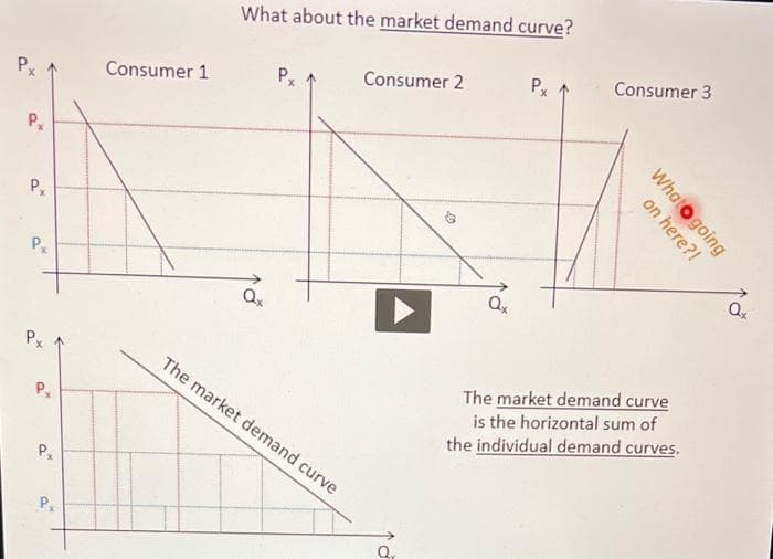 Px
Px
Px
P₁
Px
P₂
P₁
P₁
Consumer 1
What about the market demand curve?
Qx
Px
Consumer 2
The market demand curve
Qx
Px
Consumer 3
on here?!
What going
The market demand curve
is the horizontal sum of
the individual demand curves.
Qx