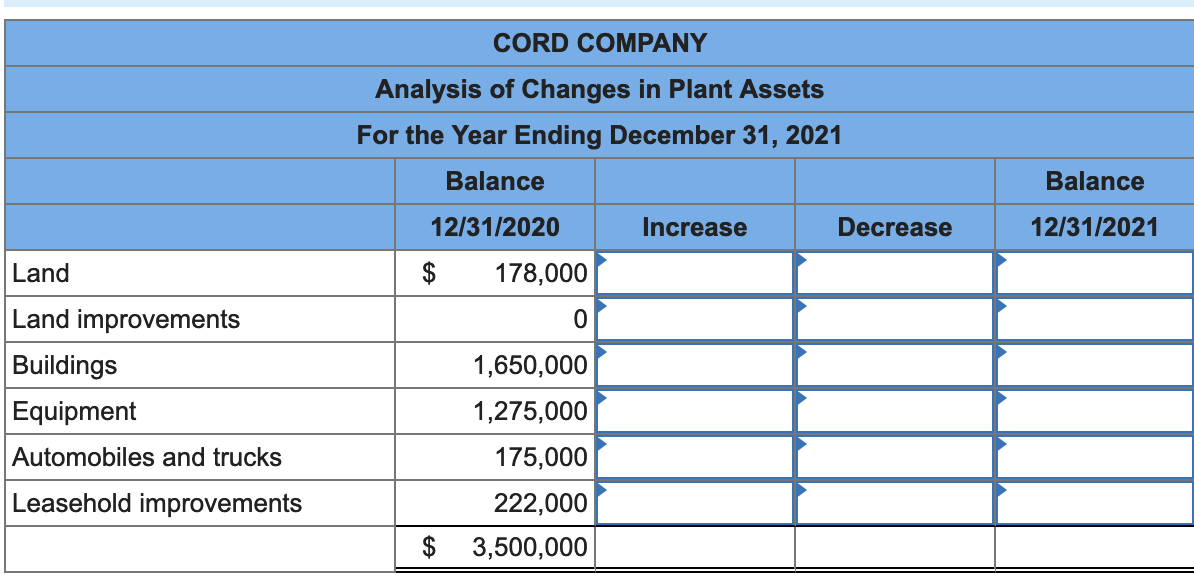 CORD COMPANY
Analysis of Changes in Plant Assets
For the Year Ending December 31, 2021
Balance
Balance
12/31/2020
Increase
Decrease
12/31/2021
Land
$
178,000
Land improvements
Buildings
1,650,000
Equipment
1,275,000
Automobiles and trucks
175,000
Leasehold improvements
222,000
$ 3,500,000
