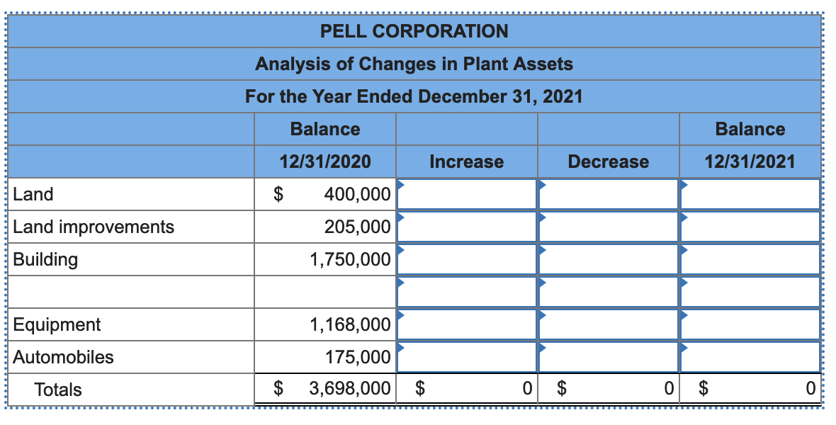 PELL CORPORATION
Analysis of Changes in Plant Assets
For the Year Ended December 31, 2021
Balance
Balance
12/31/2020
Increase
Decrease
12/31/2021
Land
400,000
Land improvements
205,000
Building
1,750,000
Equipment
1,168,000
Automobiles
175,000
Totals
$ 3,698,000
$
$
0 $

