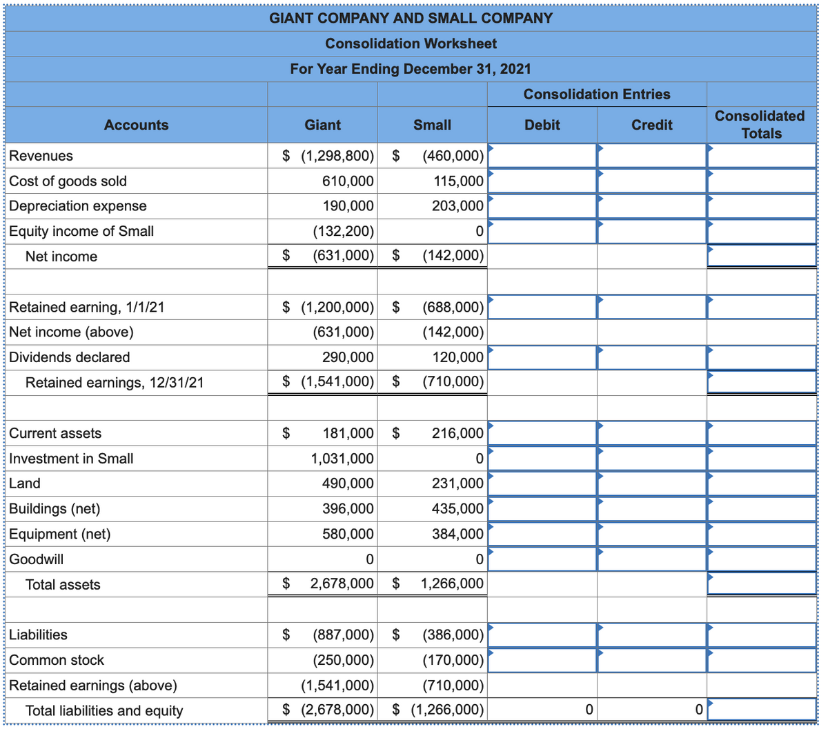 GIANT COMPANY AND SMALL COMPANY
Consolidation Worksheet
For Year Ending December 31, 2021
Consolidation Entries
Consolidated
Accounts
Giant
Small
Debit
Credit
Totals
Revenues
$ (1,298,800) $
(460,000)
Cost of goods sold
610,000
115,000
Depreciation expense
190,000
203,000
Equity income of Small
(132,200)
Net income
$
(631,000) $
(142,000)
Retained earning, 1/1/21
$ (1,200,000) $
(688,000)
Net income (above)
(631,000)
(142,000)
Dividends declared
290,000
120,000
Retained earnings, 12/31/21
$ (1,541,000)
2$
(710,000)
Current assets
$
181,000 $
216,000
Investment in Small
1,031,000
Land
490,000
231,000
Buildings (net)
Equipment (net)
396,000
435,000
580,000
384,000
Goodwill
Total assets
$
2,678,000
$
1,266,000
Liabilities
$
(887,000) $
(386,000)
Common stock
(250,000)
(170,000)
Retained earnings (above)
(1,541,000)
(710,000)
Total liabilities and equity
$ (2,678,000)
$ (1,266,000)
