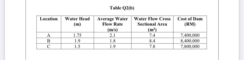 Table Q2(b)
Location
Water Head
Average Water Water Flow Cross
Flow Rate
Cost of Dam
(m)
Sectional Area
(RM)
(m/s)
(m²)
1.75
2.1
7.4
7,400,000
8,400,000
7,800,000
A
B
1.9
1.8
8.4
C
1.5
1.9
7.8

