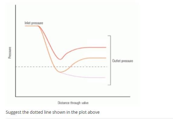 Iniet pressure
Outlet pressure
Distance through valve
Suggest the dotted line shown in the plot above
Pressure
