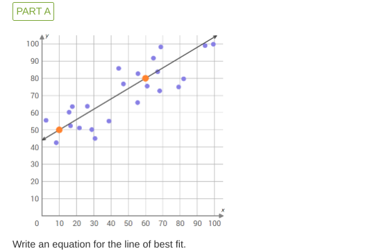 PART A
100
90
882
80
70
50
60
50
50
.
10
40
.
30
•
·
20
20
10
.
0
10 20 30 40 50 60 70 80 90 100
Write an equation for the line of best fit.