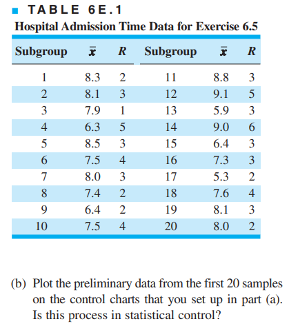 - TABLE 6E.1
Hospital Admission Time Data for Exercise 6.5
Subgroup i R Subgroup
* R
1
8.3
2
11
8.8
3
2
8.1
3
12
9.1
5
3
7.9
1
13
5.9
3
4
6.3
5
14
9.0
8.5
3
15
6.4
3
7.5
4
16
7.3
3
7
8.0
3
17
5.3
8
7.4
18
7.6
4
6.4
2
19
8.1
3
10
7.5
4
20
8.0
2
(b) Plot the preliminary data from the first 20 samples
on the control charts that you set up in part (a).
Is this process in statistical control?
