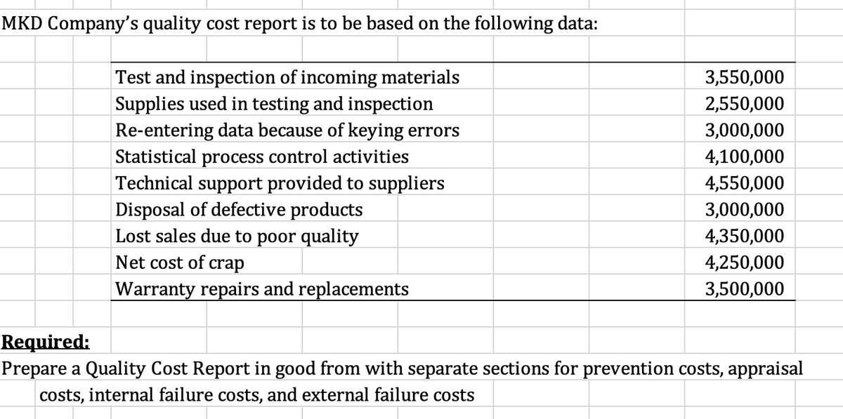 MKD Company's quality cost report is to be based on the following data:
3,550,000
Test and inspection of incoming materials
Supplies used in testing and inspection
2,550,000
Re-entering data because of keying errors
Statistical process control activities
Technical support provided to suppliers
3,000,000
4,100,000
4,550,000
Disposal of defective products
Lost sales due to poor quality
3,000,000
4,350,000
Net cost of crap
4,250,000
Warranty repairs and replacements
3,500,000
Required:
Prepare a Quality Cost Report in good from with separate sections for prevention costs, appraisal
costs, internal failure costs, and external failure costs
