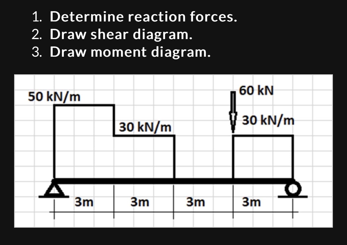 1. Determine reaction forces.
2. Draw shear diagram.
3. Draw moment diagram.
50 kN/m
3m
30 kN/m
3m
3m
60 kN
30 kN/m
3m