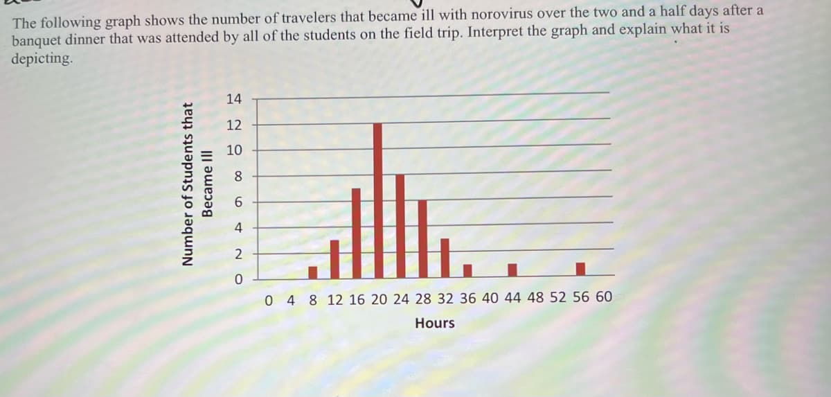 The following graph shows the number of travelers that became ill with norovirus over the two and a half days after a
banquet dinner that was attended by all of the students on the field trip. Interpret the graph and explain what it is
depicting.
Number of Students that
Became III
14
12
10
8
2
0
0 4 8 12 16 20 24 28 32 36 40 44 48 52 56 60
Hours
