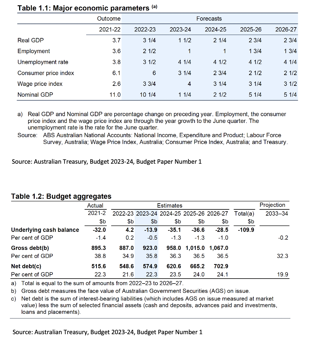 Table 1.1: Major economic parameters (a)
Real GDP
Employment
Unemployment rate
Consumer price index
Wage price index
Nominal GDP
Outcome
2021-22
Underlying cash balance
Per cent of GDP
Table 1.2: Budget aggregates
Actual
2021-2
Gross debt(b)
Per cent of GDP
Net debt(c)
Per cent of GDP
3.7
3.6
3.8
6.1
2.6
11.0
Source: Australian Treasury, Budget 2023-24, Budget Paper Number 1
a) Real GDP and Nominal GDP are percentage change on preceding year. Employment, the consumer
price index and the wage price index are through the year growth to the June quarter. The
unemployment rate is the rate for the June quarter.
$b
-32.0
-1.4
2022-23
3 1/4
2 1/2
3 1/2
6
3 3/4
10 1/4
Source: ABS Australian National Accounts: National Income, Expenditure and Product; Labour Force
Survey, Australia; Wage Price Index, Australia; Consumer Price Index, Australia; and Treasury.
895.3
38.8
2023-24
1 1/2
1
4 1/4
3 1/4
4
1 1/4
515.6
22.3
Forecasts
2024-25
2 1/4
1
4 1/2
2 3/4
3 1/4
2 1/2
Estimates
2022-23 2023-24 2024-25 2025-26 2026-27
548.6
574.9
21.6 22.3 23.5
$b
$b
4.2
$b $b $b
-13.9 -35.1 -36.6 -28.5
-1.0
-0.5
0.2
887.0 923.0
-1.3 -1.3
958.0 1,015.0 1,067.0
34.9 35.8
36.3 36.5 36.5
620.6 665.2
24.0
2025-26
2 3/4
1 3/4
4 1/2
2 1/2
3 1/4
5 1/4
Source: Australian Treasury, Budget 2023-24, Budget Paper Number 1
702.9
24.1
2026-27
2 3/4
1 3/4
4 1/4
2 1/2
3 1/2
5 1/4
Total(a)
$b
-109.9
Projection
2033-34
-0.2
32.3
a) Total is equal to the sum of amounts from 2022-23 to 2026-27.
b) Gross debt measures the face value of Australian Government Securities (AGS) on issue.
c)
Net debt is the sum of interest-bearing liabilities (which includes AGS on issue measured at market
value) less the sum of selected financial assets (cash and deposits, advances paid and investments,
loans and placements).
19.9