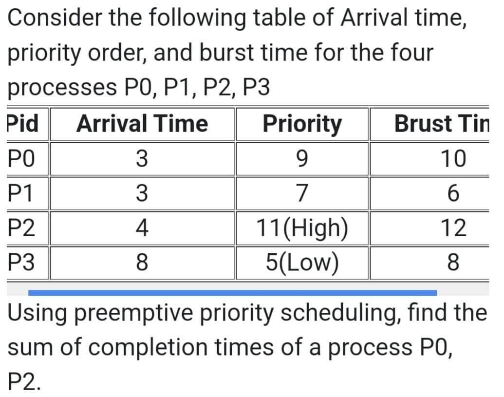 Consider the following table of Arrival time,
priority order, and burst time for the four
processes P0, P1, P2, P3
Arrival Time
Pid
PO
P1
P2
P3
3
3
4
8
Priority
9
7
11(High)
5(Low)
Brust Tin
10
6
12
8
Using preemptive priority scheduling, find the
sum of completion times of a process PO,
P2.