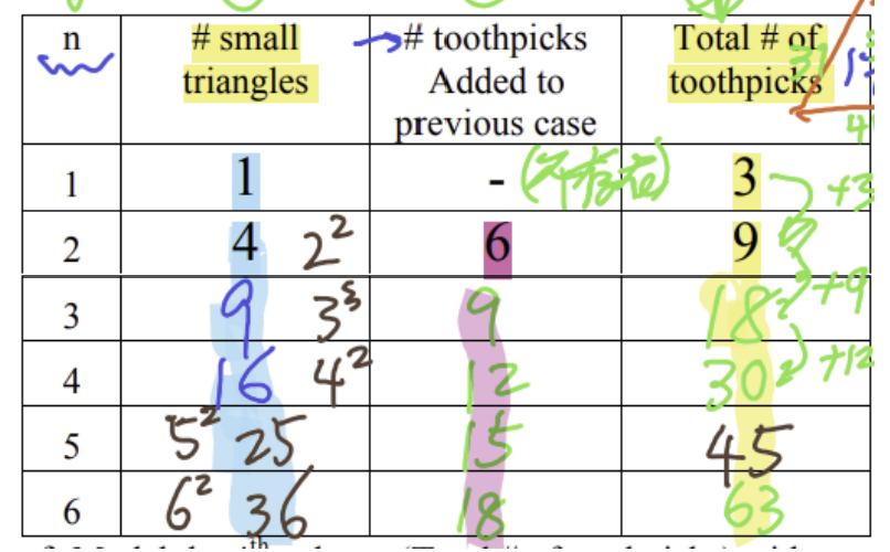 n
# small
triangles
1
1
>#toothpicks
Added to
previous case
Total # of
toothpicks
(7) 3
4
3 +3
2
4 25
2
6
97
3
4
9 3 5
1642
12
5
6
5325
6236
15
18
30% H₂
45
63
th