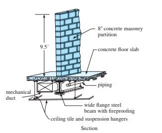 8" concrete masonry
partition
9.5'
concrete floor slab
- piping
mechanical
duct
wide flange steel
beam with fireproofing
ceiling tile and suspension hangers
Section
