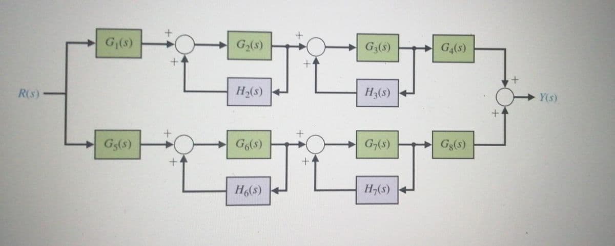 R(s)
G₁(s)
+
Gg(s) +0
G₂(s)
H₂(s)
G6(s)
Ho(s)
+
Ho
+
G3(S)
H3(s)
G7(s)
H7(s)
G4(s)
Gg(s)
+
Y(s).