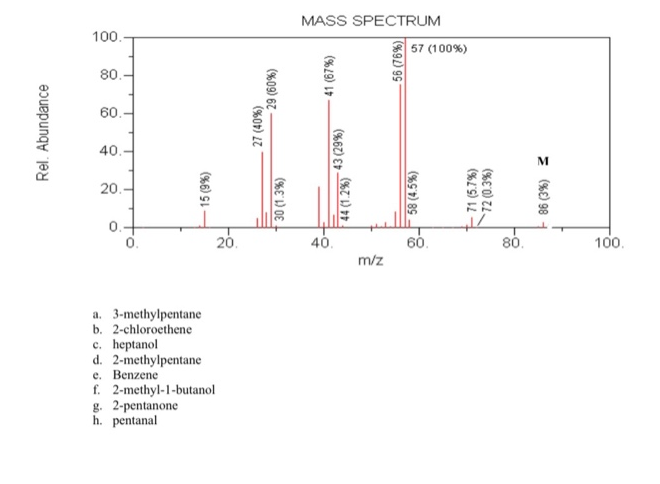 MASS SPECTRUM
100.
57 (100%)
80.-
60.
40.-
20.-
0.-
20.
40.
60.
80.
100.
m/z
a. 3-methylpentane
b. 2-chloroethene
c. heptanol
d. 2-methylpentane
e. Benzene
f. 2-methyl-1-butanol
g. 2-pentanone
h. pentanal
Rel. Abundance
(%6) SI
27 (40%)
(%EL) 0E
(%09) 67
44 (1.2%) 43 (29%)
(%19) L7
8- 58 (4.5%)
(%92) 99
71 (5.7%)
72 (0.3%)
z (%E) 98
