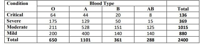 Condition
Blood Type
A
В
AB
Total
Critical
64
44
20
8
136
Severe
175
129
50
15
369
Moderate
211
528
151
125
1015
Mild
200
400
140
140
880
Total
650
1101
361
288
2400
