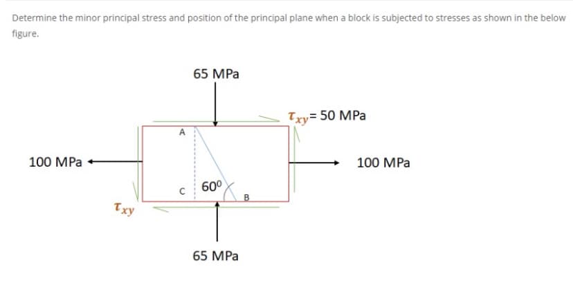 Determine the minor principal stress and position of the principal plane when a block is subjected to stresses as shown in the below
figure.
65 MPa
Txy= 50 MPa
100 MPa
100 MPa
600
Txy
65 MPa
