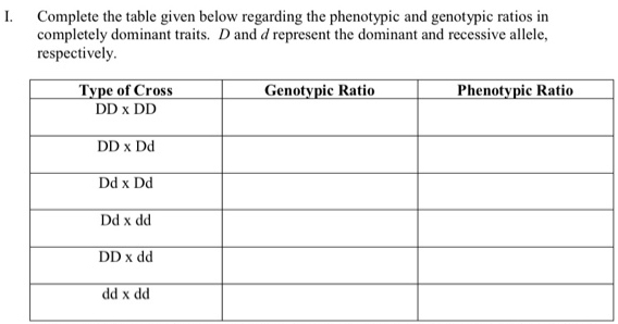 I. Complete the table given below regarding the phenotypic and genotypic ratios in
completely dominant traits. D and d represent the dominant and recessive allele,
respectively.
Type of Cross
Genotypic Ratio
Phenotypic Ratio
DD x DD
DD x Dd
Dd x Dd
Dd x dd
DD x dd
dd x dd
