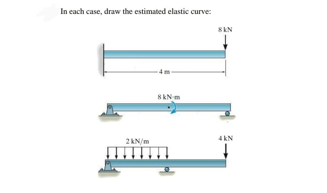 In each case, draw the estimated elastic curve:
4 m
8 kN.m
2 kN/m
8 kN
4 kN