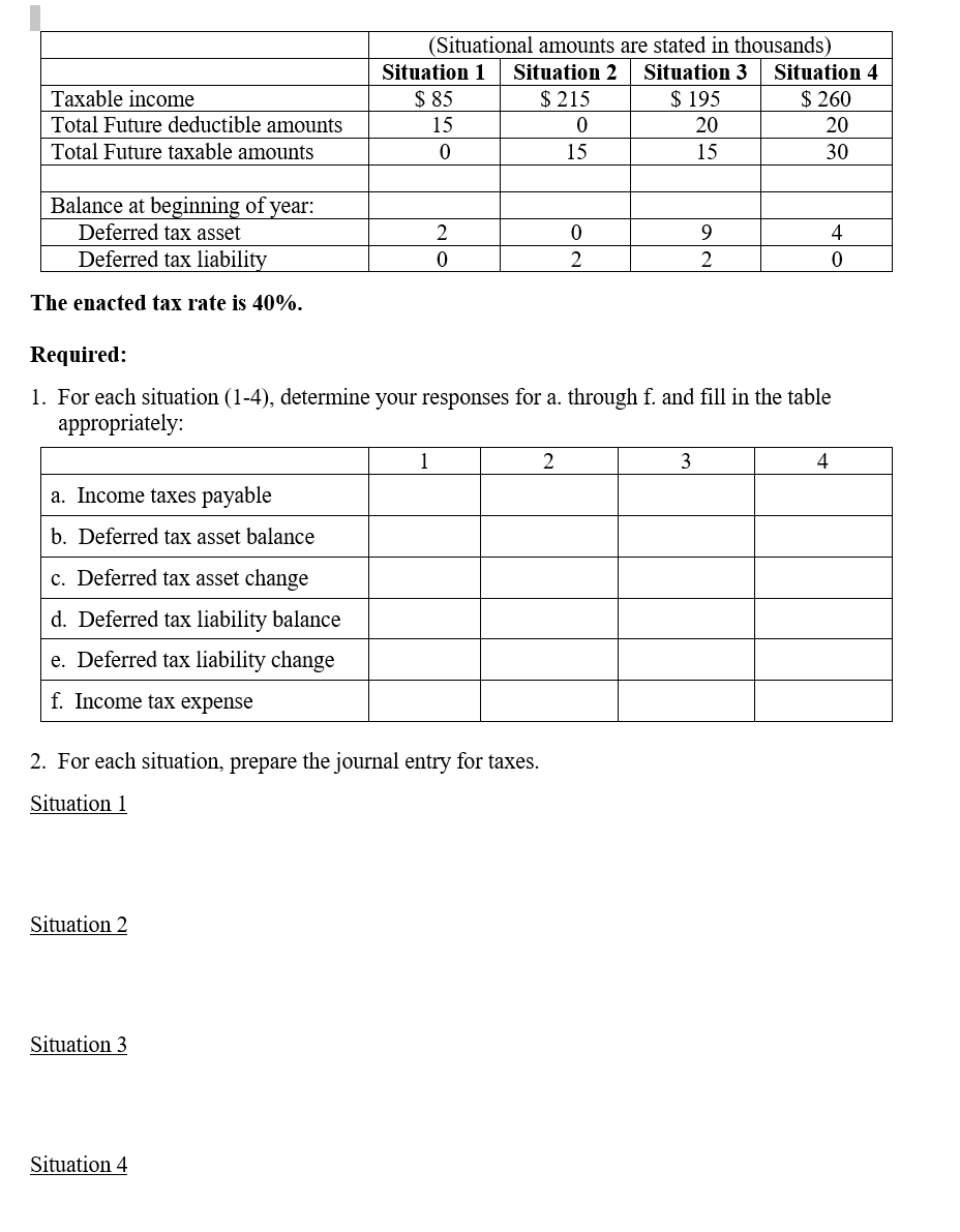 (Situational amounts are stated in thousands)
Situation 1
Situation 2
Situation 3
Situation 4
$ 85
$ 215
$ 195
$ 260
Taxable income
Total Future deductible amounts
15
20
20
Total Future taxable amounts
15
15
30
Balance at beginning of year:
Deferred tax asset
Deferred tax liability
2
9.
4
The enacted tax rate is 40%.
Required:
1. For each situation (1-4), determine your responses for a. through f. and fill in the table
appropriately:
1
2
3
4
a. Income taxes payable
b. Deferred tax asset balance
c. Deferred tax asset change
d. Deferred tax liability balance
e. Deferred tax liability change
f. Income tax expense
2. For each situation, prepare the journal entry for taxes.
Situation 1
Situation 2
Situation 3
Situation 4
