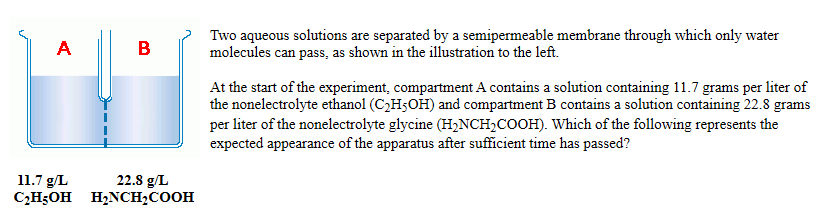 Two aqueous solutions are separated by a semipermeable membrane through which only water
molecules can pass, as shown in the illustration to the left.
A
В
At the start of the experiment, compartment A contains a solution containing 11.7 grams per liter of
the nonelectrolyte ethanol (C2H5OH) and compartment B contains a solution containing 22.8 grams
per liter of the nonelectrolyte glycine (H;NCH2COOH). Which of the following represents the
expected appearance of the apparatus after sufficient time has passed?
11.7 g/L
C;H;OH H2NCH;COOH
22.8 g/L
