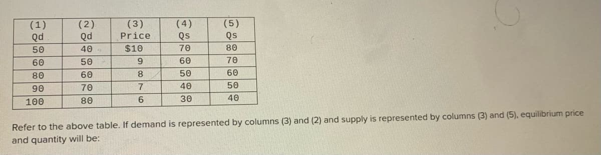 (2)
Qd
(4)
Qs
(5)
Qs
(3)
(1)
Qd
Price
50
40
$10
70
80
60
50
9.
60
70
80
60
8.
50
60
90
70
40
50
100
80
30
40
Refer to the above table. If demand is represented by columns (3) and (2) and supply is represented by columns (3) and (5), equilibrium price
and quantity will be:
