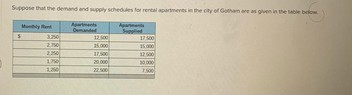 Suppose that the demand and supply schedules for rental apartments in the city of Gotham are as given in the table below.
Apartments
Demanded
Apartments
Supplied
Monthly Rent
$4
3,250
12,500
17,500
2,750
15,000
15,000
2,250
17,500
12,500
1,750
20,000
10,000
1,250
22,500
7,500

