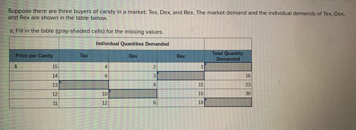 Suppose there are three buyers of candy in a market: Tex, Dex, and Rex. The market demand and the individual demands of Tex, Dex,
and Rex are shown in the table below.
a. Fill in the table (gray-shaded cells) for the missing values.
Individual Quantities Demanded
Total Quantity
Demanded
Price per Candy
Tex
Dex
Rex
24
15
4
3
14
6
16
13
11
23
12
10
15
30
11
12
19
