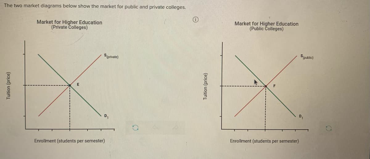 The two market diagrams below show the market for public and private colleges.
Market for Higher Education
(Private Colleges)
Market for Higher Education
(Public Colleges)
S(public)
S(private)
Enrollment (students per semester)
Enrollment (students per semester)
Tuition (price)
Tuition (price)
