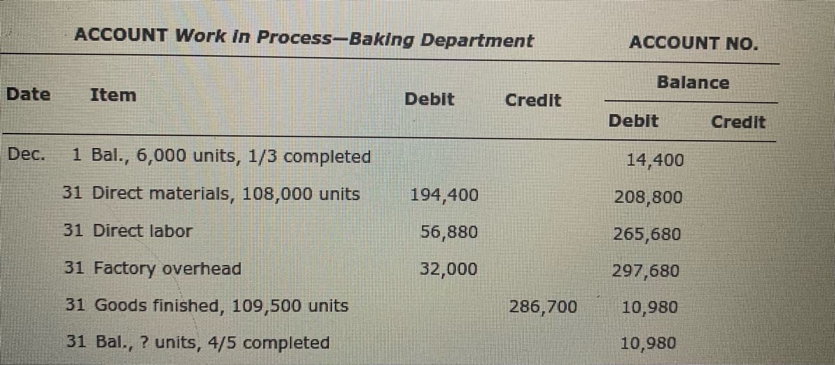 ACCOUNT Work In Process-Baking Department
ACCOUNT NO.
Balance
Date
Item
Debit
Credit
Debit
Credit
Dec.
1 Bal., 6,000 units, 1/3 completed
14,400
31 Direct materials, 108,000 units
194,400
208,800
31 Direct labor
56,880
265,680
31 Factory overhead
32,000
297,680
31 Goods finished, 109,500 units
286,700
10,980
31 Bal., ? units, 4/5 completed
10,980
