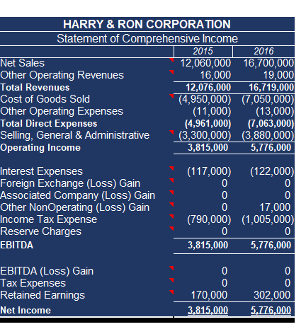 HARRY & RON CORPORATION
Statement of Comprehensive Income
2015
12,060,000 16,700,000
16,000
12,076,000
(4,950,000) (7,050,000)
(11,000)
(4,961,000)
(3,300,000) (3,880,000)
3,815,000
2016
Net Sales
Other Operating Revenues
19,000
16,719,000
Total Revenues
Cost of Goods Sold
(13,000)
Other Operating Expenses
Total Direct Expenses
Selling, General & Administrative
Operating Income
(7,063,000)
5,776,000
(122,000)
Interest Expenses
Foreign Exchange (Loss) Gain
Associated Company (Loss) Gain
Other NonOperating (Loss) Gain
Income Tax Expense
Reserve Charges
(117,000)
17,000
(790,000) (1,005,000)
EBITDA
3,815,000
5,776,000
EBITDA (Loss) Gain
Tax Expenses
Retained Earnings
170,000
302,000
Net Income
3,815,000
5,776,000
