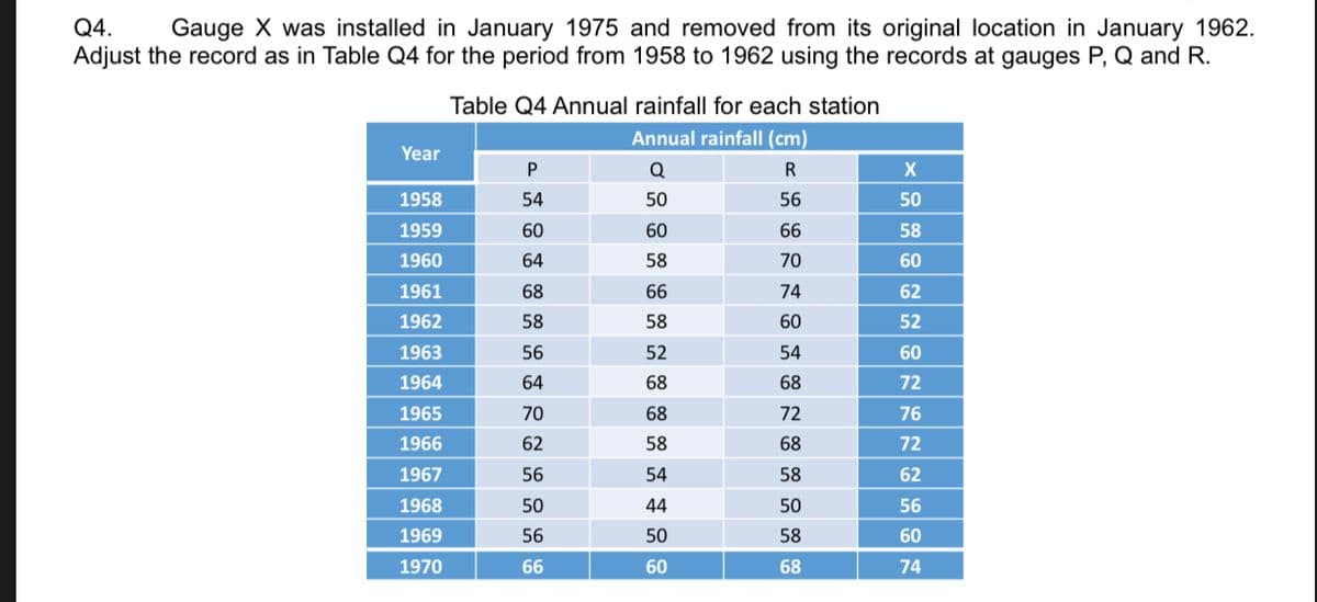 Q4.
Gauge X was installed in January 1975 and removed from its original location in January 1962.
Adjust the record as in Table Q4 for the period from 1958 to 1962 using the records at gauges P, Q and R.
Table Q4 Annual rainfall for each station
Annual rainfall (cm)
Year
X
1958
54
50
56
50
1959
60
60
66
58
1960
64
58
70
60
1961
68
66
74
62
1962
58
58
60
52
1963
56
52
54
60
1964
64
68
68
72
1965
70
68
72
76
1966
62
58
68
72
1967
56
54
58
62
1968
50
44
50
56
1969
56
50
58
60
1970
66
60
68
74
