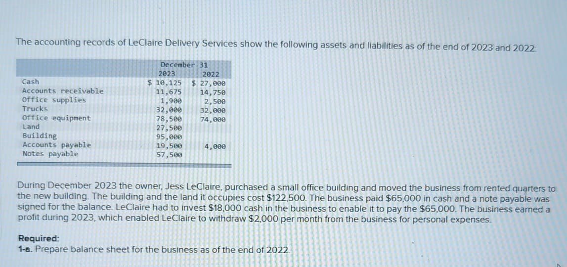 The accounting records of LeClaire Delivery Services show the following assets and liabilities as of the end of 2023 and 2022:
December 31
2023
Cash
Accounts receivable
office supplies
Trucks
office equipment
Land
Building
Accounts payable
Notes payable
2022
$ 10,125
$27,000
11,675
14,750
1,900
2,500
32,000
32,000
78,500
74,000
27,500
95,000
19,500
57,500
4,000
During December 2023 the owner, Jess LeClaire, purchased a small office building and moved the business from rented quarters to
the new building. The building and the land it occupies cost $122,500. The business paid $65,000 in cash and a note payable was
signed for the balance. LeClaire had to invest $18,000 cash in the business to enable it to pay the $65,000. The business earned a
profit during 2023, which enabled LeClaire to withdraw $2,000 per month from the business for personal expenses.
Required:
1-a. Prepare balance sheet for the business as of the end of 2022.