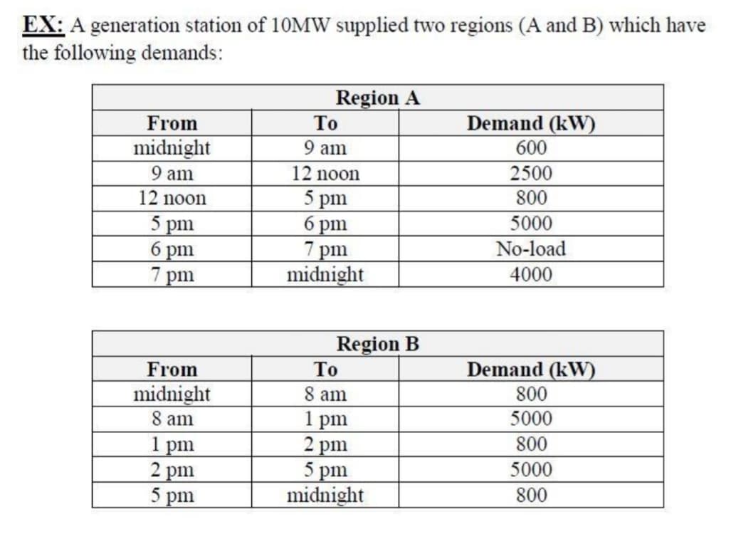 EX: A generation station of 10MW supplied two regions (A and B) which have
the following demands:
Region A
Demand (kW)
600
From
То
9 am
midnight
12 noon
2500
9 am
800
5 pm
6 pm
7 pm
midnight
12 noon
5000
5 pm
6 pm
7 pm
No-load
4000
Region B
Demand (kW)
800
From
То
8 am
1 pm
2 pm
5 pm
midnight
midnight
8 am
5000
800
1 pm
2 pm
5 pm
5000
800
