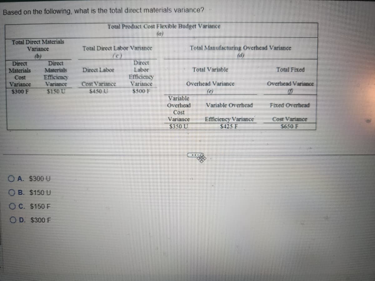 Based on the following, what is the total direct materials variance?
Total Product Cost Flexible Budget Variance
(a)
Total Direct Materials
Variance
(b)
Total Direct Labor Variance
Total Manufacturing Overhead Variance
(d)
Direct
Materials
Direct
Materials
Direct Labor
Direct
Labor
Total Variable
Total Fixed
Cost
Efficiency
Efficiency
Variance
Variance
Cost Variance
Variance
Overhead Variance
Overhead Variance
$300 F
$150 U
$450 U
$500 F
(e)
Variable
Overhead
Cost
Variance
$350 U
Variable Overhead
Efficiency Variance
$425 F
Fixed Overhead
Cost Variance
$650 F
OA. $300 U
OB. $150 U
OC. $150 F
OD. $300 F