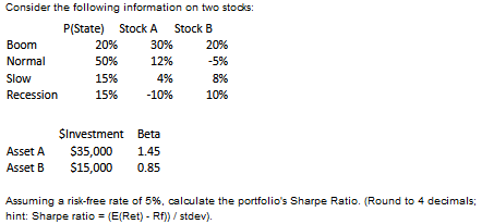 P(State)
Consider the following information on two stocks:
Stock A Stock B
Boom
20%
30%
20%
Normal
50%
12%
-5%
Slow
15%
4%
8%
Recession
15%
-10%
10%
$Investment Beta
Asset A $35,000 1.45
Asset B
$15,000
0.85
Assuming a risk-free rate of 5%, calculate the portfolio's Sharpe Ratio. (Round to 4 decimals;
hint: Sharpe ratio = (E(Ret) - Rf))/stdev).