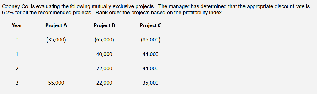 Cooney Co. is evaluating the following mutually exclusive projects. The manager has determined that the appropriate discount rate is
6.2% for all the recommended projects. Rank order the projects based on the profitability index.
Project A
Project B
Project C
(35,000)
(65,000)
(86,000)
Year
0
1
2
3
55,000
40,000
22,000
22,000
44,000
44,000
35,000