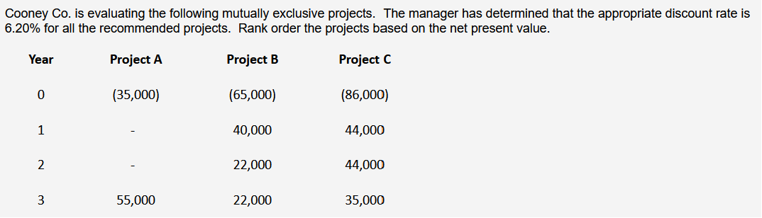 Cooney Co. is evaluating the following mutually exclusive projects. The manager has determined that the appropriate discount rate is
6.20% for all the recommended projects. Rank order the projects based on the net present value.
Project A
Project B
Project C
(35,000)
(65,000)
(86,000)
Year
0
1
2
3
55,000
40,000
22,000
22,000
44,000
44,000
35,000