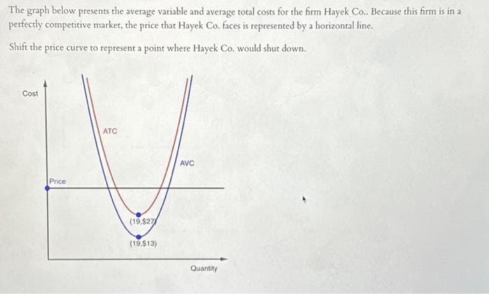 The graph below presents the average variable and average total costs for the firm Hayek Co.. Because this firm is in a
perfectly competitive market, the price that Hayek Co. faces is represented by a horizontal line.
Shift the price curve to represent a point where Hayek Co. would shut down.
ATC
IV
AVC
Price
(19,$27)
(19,$13)
Cost
Quantity