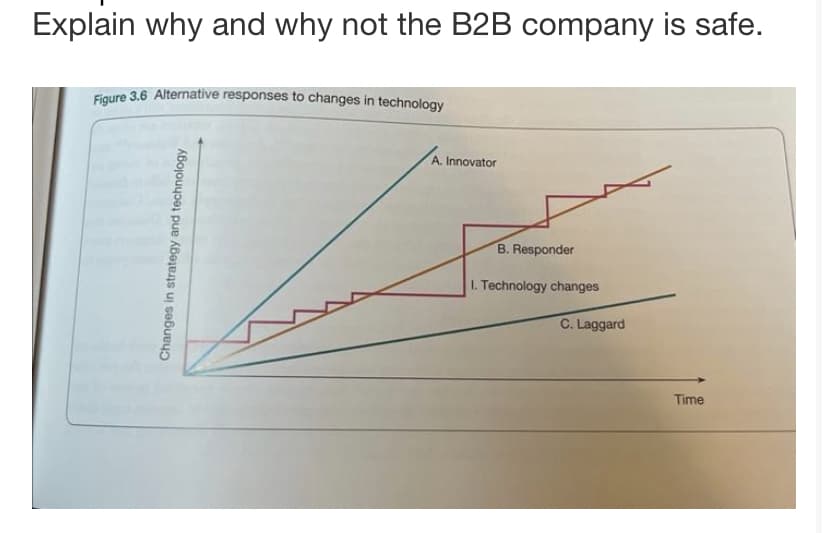 Explain why and why not the B2B company is safe.
Figure 3.6 Alternative responses to changes in technology
Changes in strategy and technology
A. Innovator
B. Responder
I. Technology changes
C. Laggard
Time