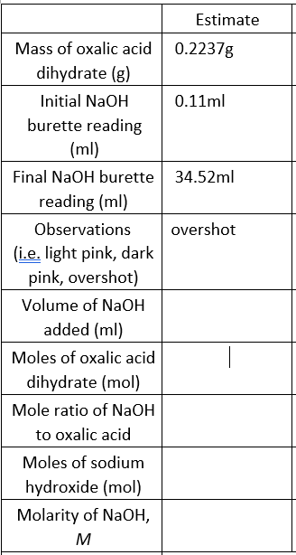 Estimate
Mass of oxalic acid
0.2237g
dihydrate (g)
Initial NaOH
0.11ml
burette reading
(ml)
Final NaOH burette 34.52ml
reading (ml)
Observations
overshot
(i.e. light pink, dark
pink, overshot)
Volume of NaOH
added (ml)
Moles of oxalic acid
dihydrate (mol)
Mole ratio of NAOH
to oxalic acid
Moles of sodium
hydroxide (mol)
Molarity of NaOH,
M
